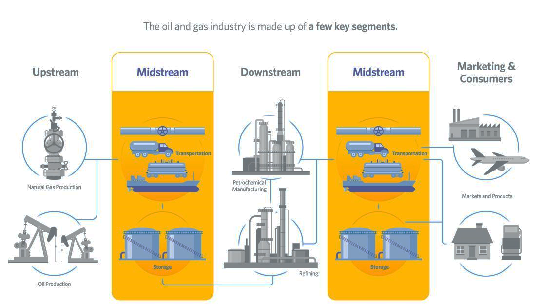 Midstream Process Diagram